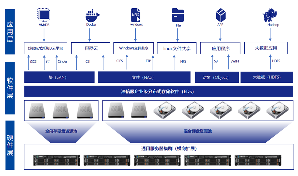分布式海量统一存储