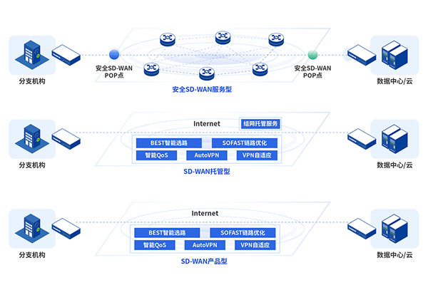 敏捷组网