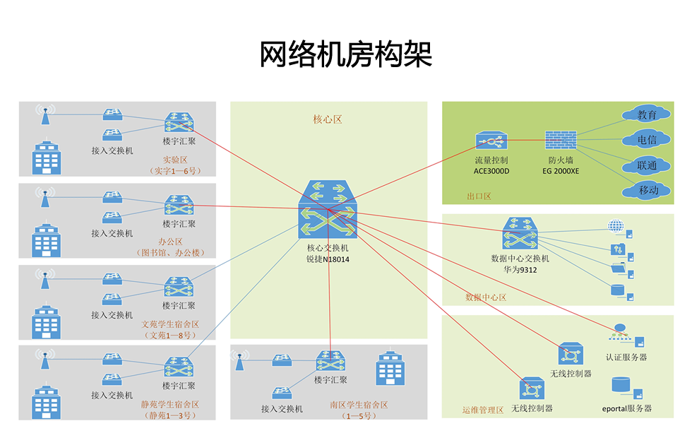 网络机房建设