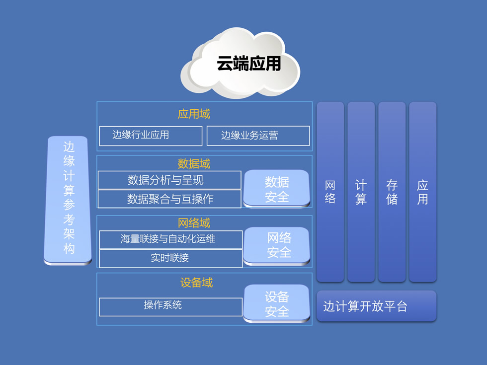 边缘计算解决方案