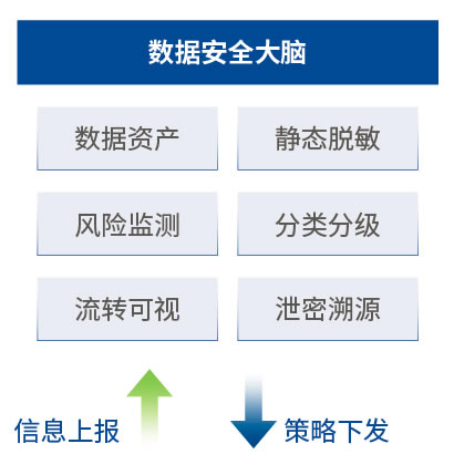 大数据安全解决方案