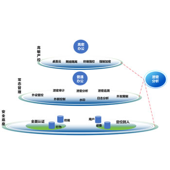办公网数据防泄密解决方案