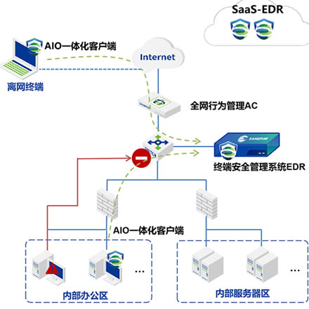 办公网安全管控方案