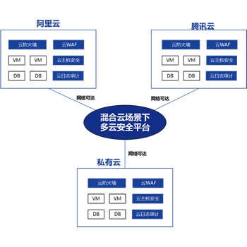 智安全云安全合规解决方案