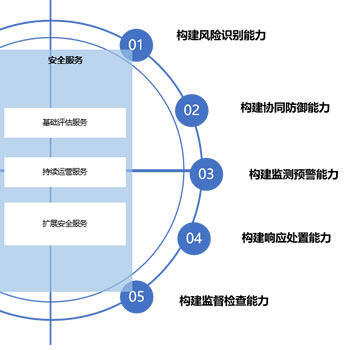 安全运营解决方案