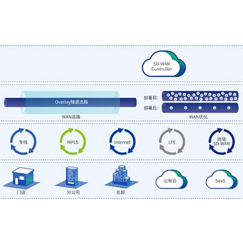安全SD-WAN