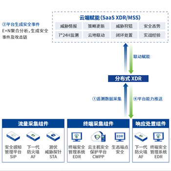 可扩展检测响应平台XDR