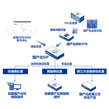 安全感知管理平台SIP