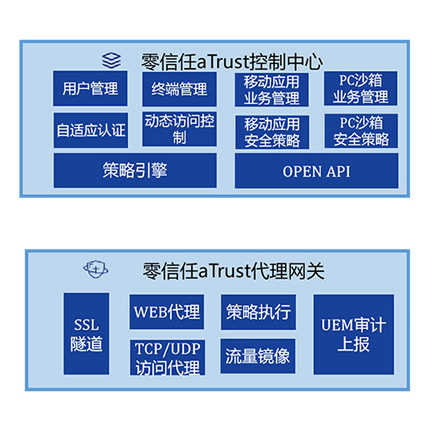 零信任访问控制系统aTrust